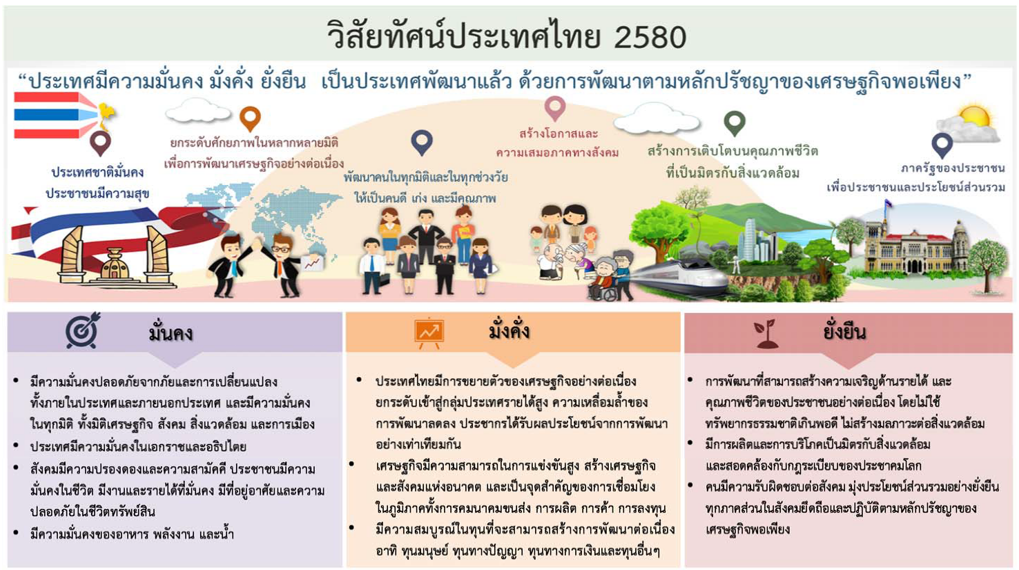 ยุทธศาสตร์ 20 ปี วิสัยทัศน์ประเทศไทย 2580