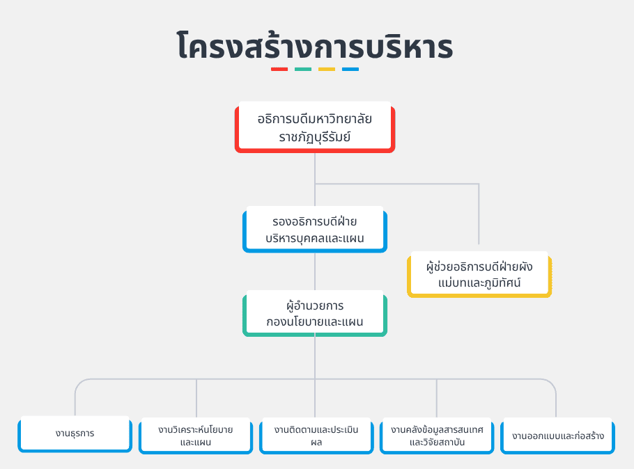 โครงสร้างการบริหาร